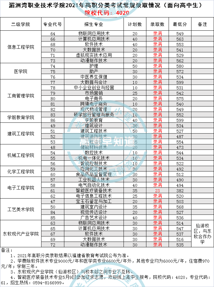 湄洲灣職業(yè)技術(shù)學(xué)院2021年福建高職分類考試錄取分?jǐn)?shù)（面向高中生）