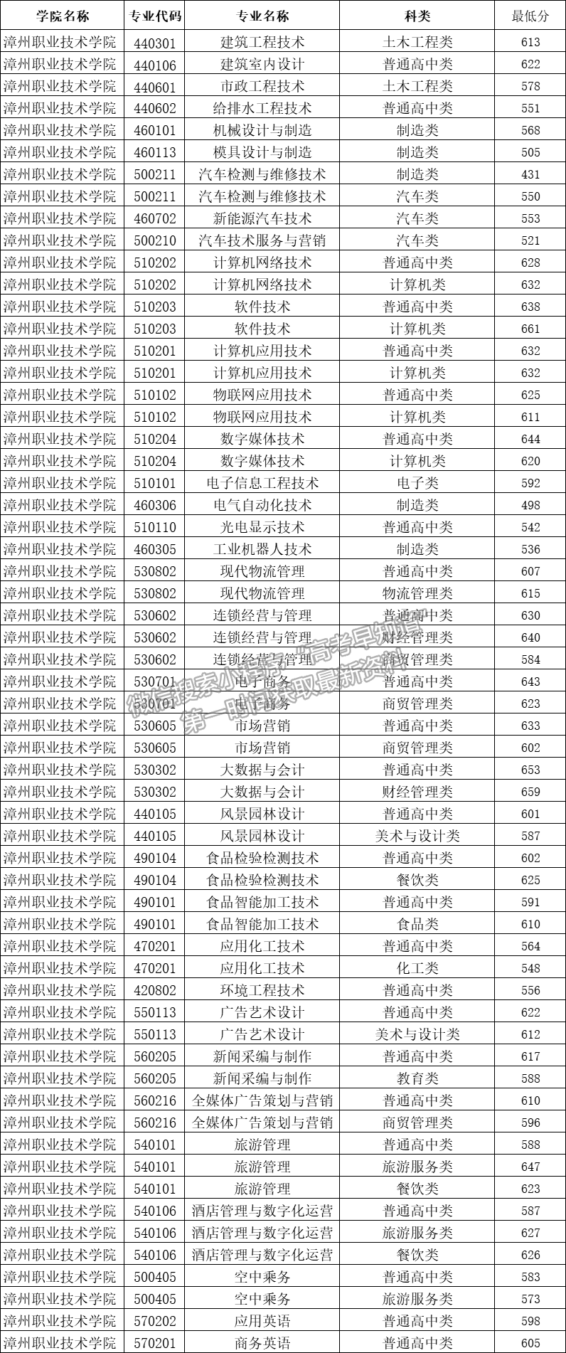 漳州职业技术学院2021年高职分类录取分数