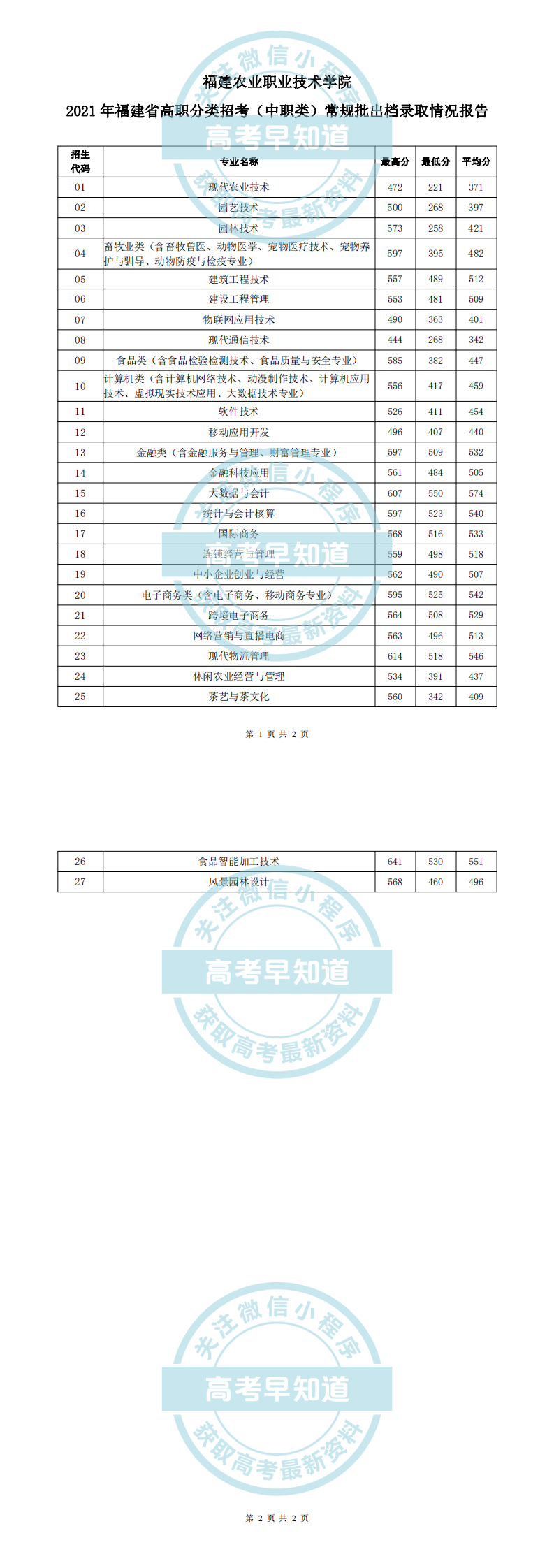 福建農(nóng)業(yè)職業(yè)技術(shù)學院2021年福建高職分類考試錄取分數(shù)（中職類）