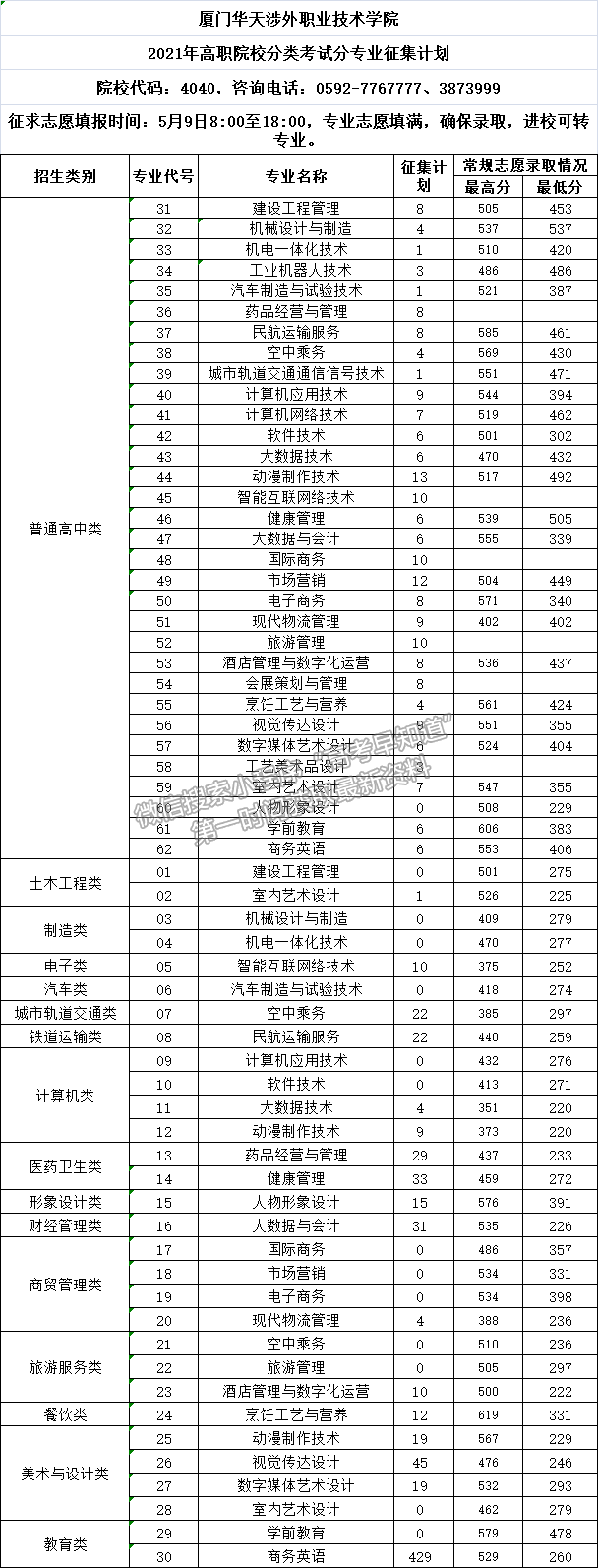 廈門(mén)華天涉外職業(yè)技術(shù)學(xué)院2021年高職分類(lèi)錄取分?jǐn)?shù)及征求計(jì)劃