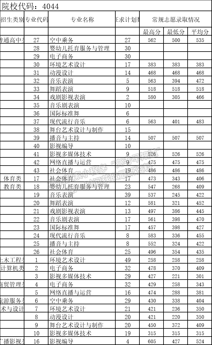 廈門演藝職業(yè)學院2021年高職分類錄取分數及征求計劃