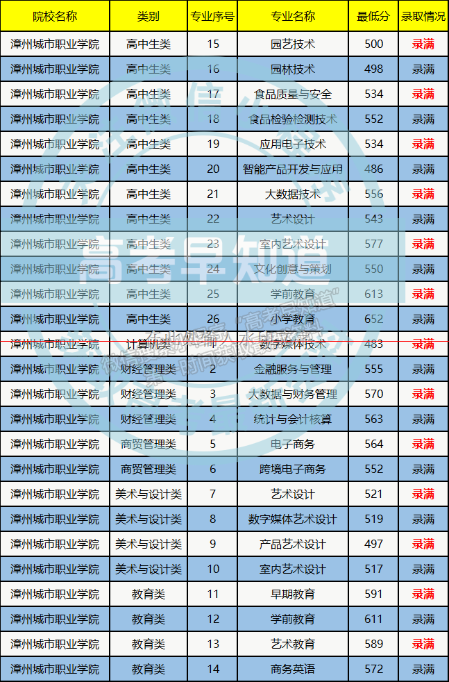 漳州城市職業(yè)學(xué)院2021年高職分類錄取分數(shù)及征求計劃 