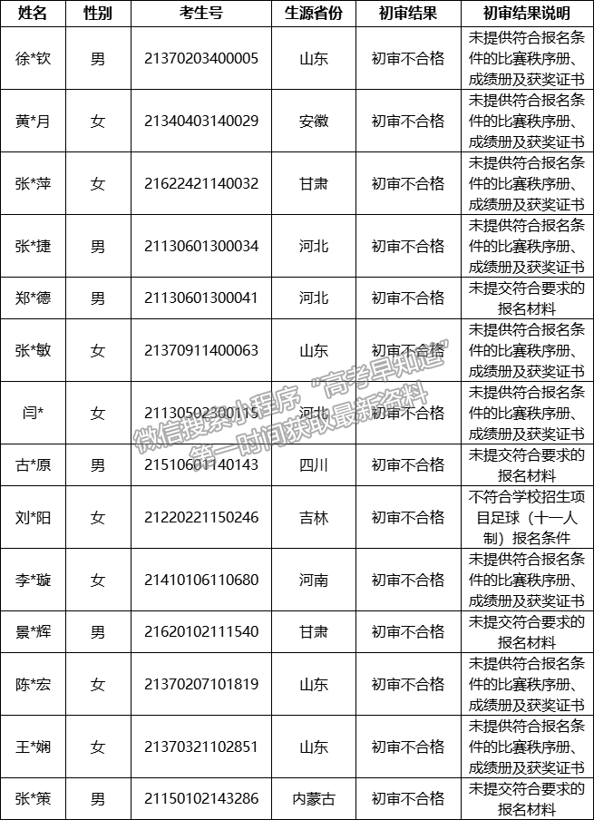 山东理工大学2021年高水平运动员招生报名资格初审结果公示