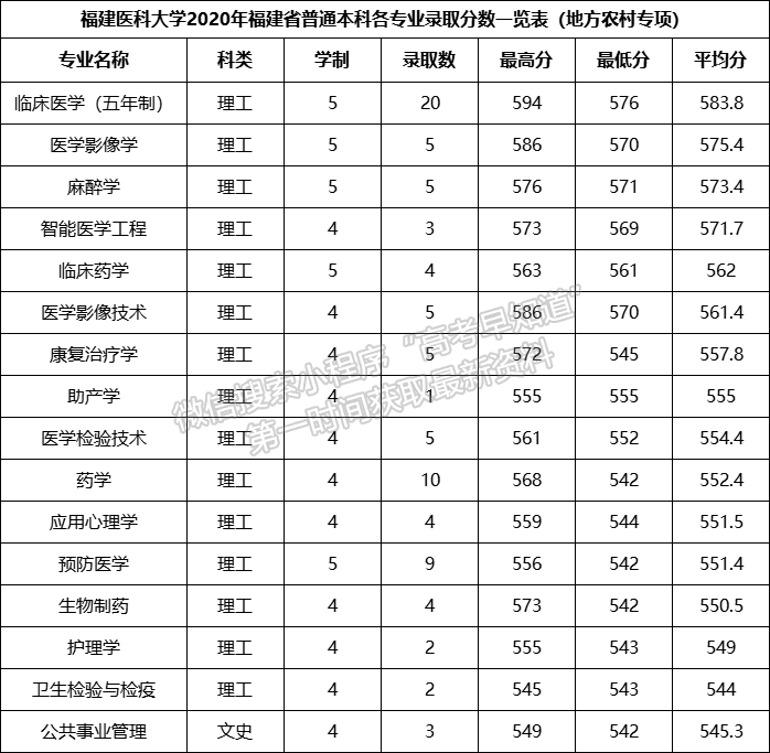 福建醫(yī)科大學(xué)2020年福建省普通本科各專業(yè)錄取分?jǐn)?shù)一覽表（地方農(nóng)村專項）