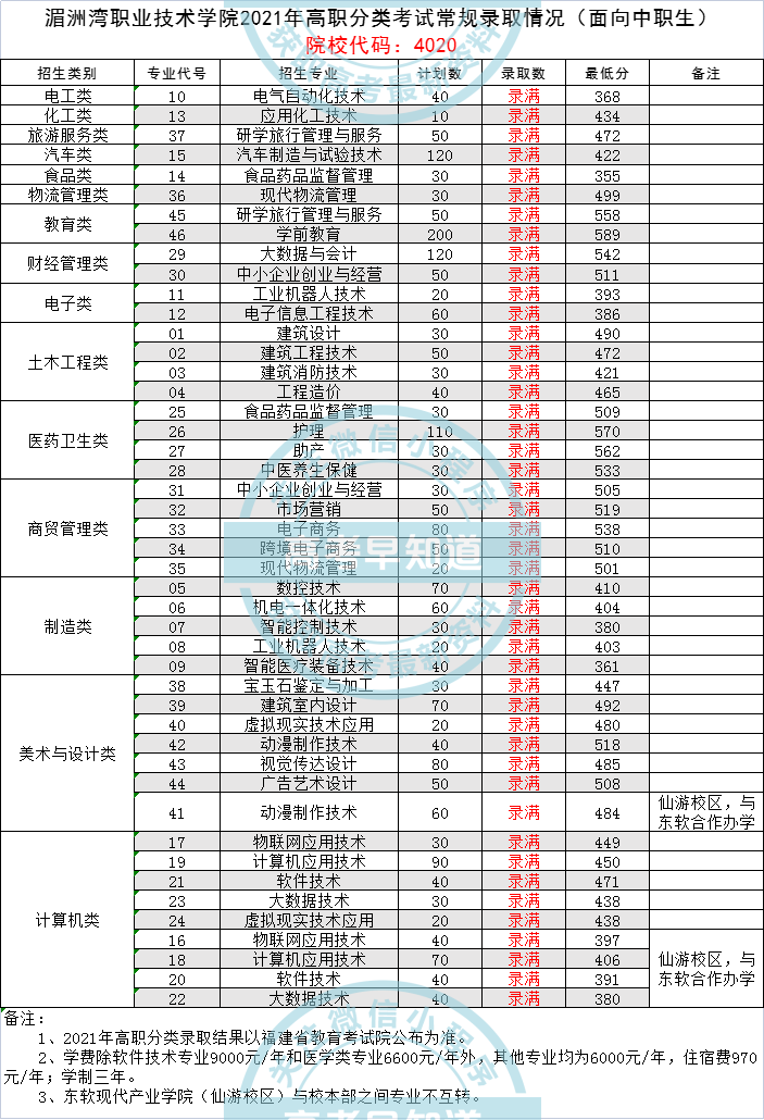 湄洲灣職業(yè)技術(shù)學(xué)院2021年福建高職分類考試錄取分?jǐn)?shù)（面向中職生）