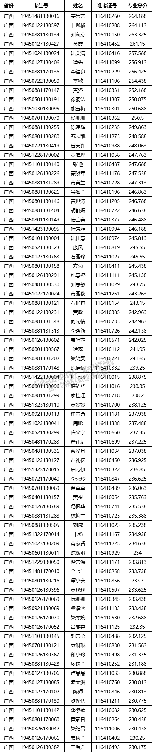 江蘇海洋大學(xué)2019年藝術(shù)校考合格名單