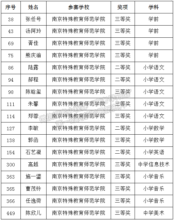 南京特殊教育师范学院在第九届江苏省师范生教学基本功大赛中荣获佳绩