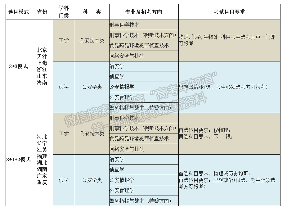 南京森林警察学院2021年在北京等14个高考改革省份招生专业选考科目要求