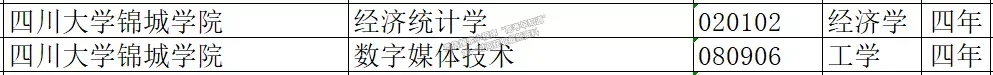 四川大学锦城学院2021年新增2个本科专业，3个专科专业