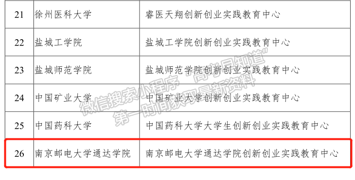 南京邮电大学通达学院成功申报省级大学生创新创业实践教育中心建设点