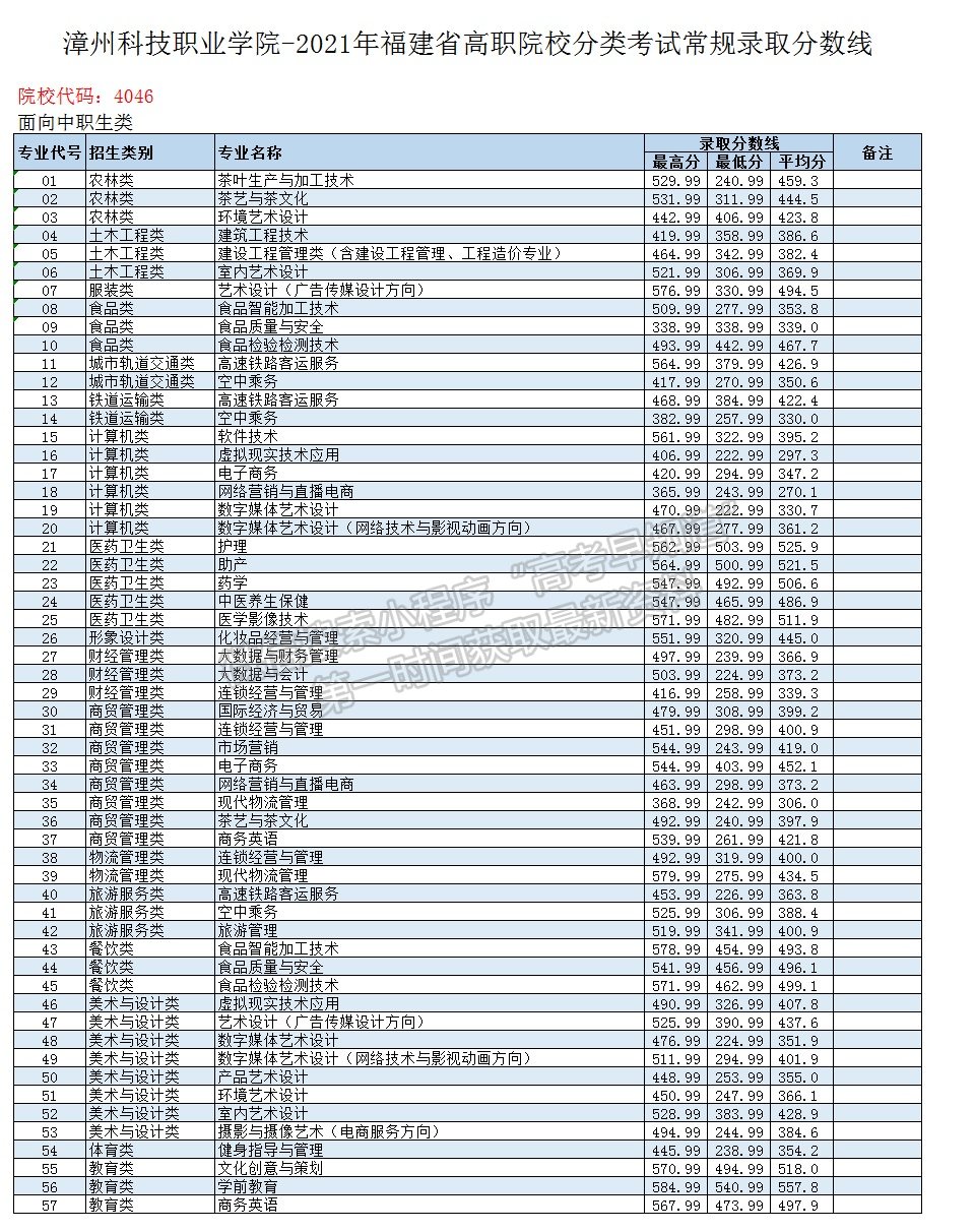 漳州科技职业学院2021高职分类录取分数