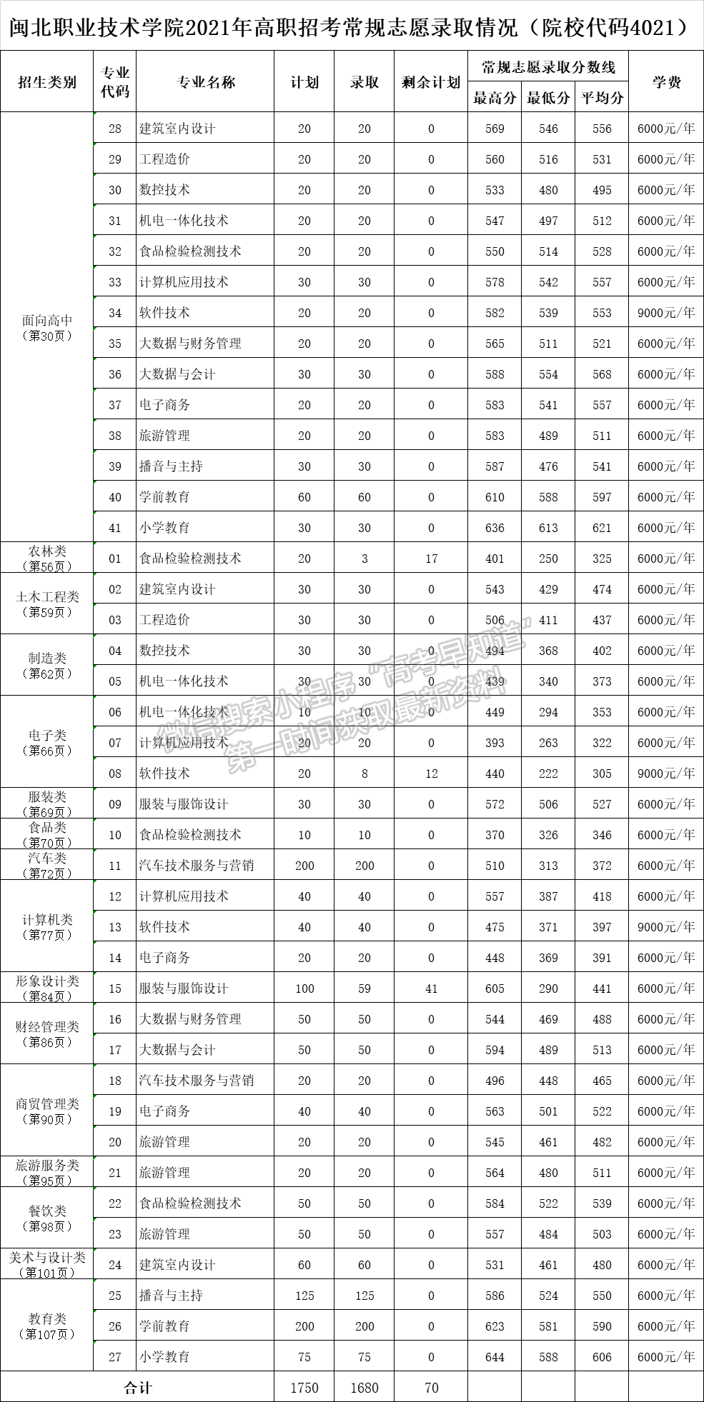 闽北职业技术学院2021年高职分类录取分数及征求计划