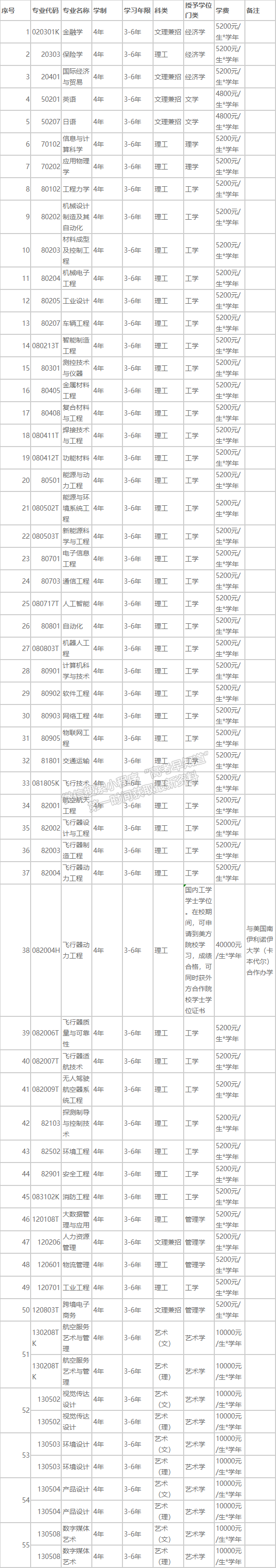 沈阳航空航天大学2021年招生章程