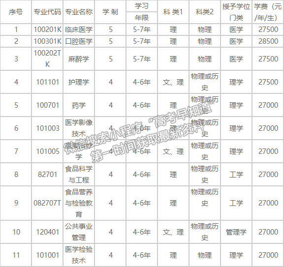 锦州医科大学医疗学院2021招生章程