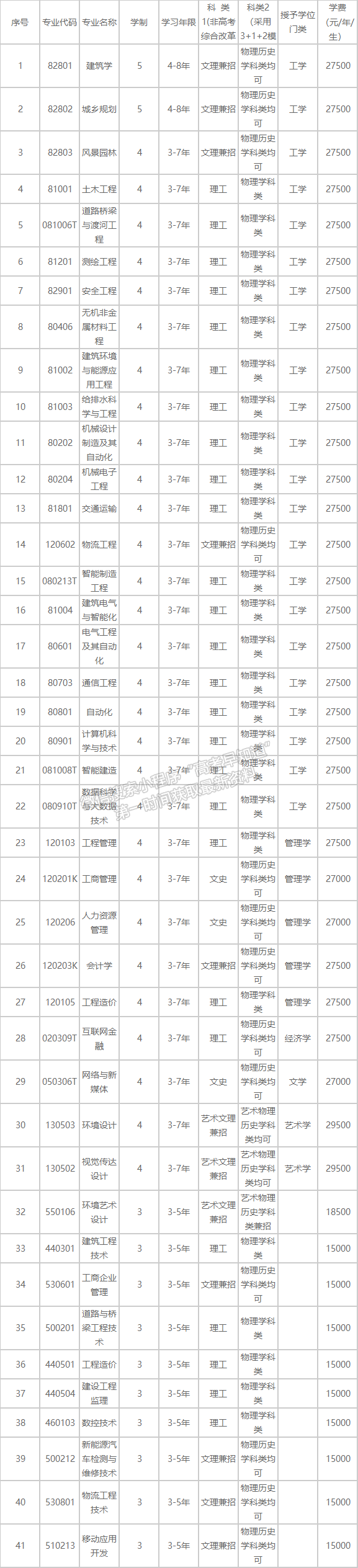 沈阳城市建设学院2021年招生章程