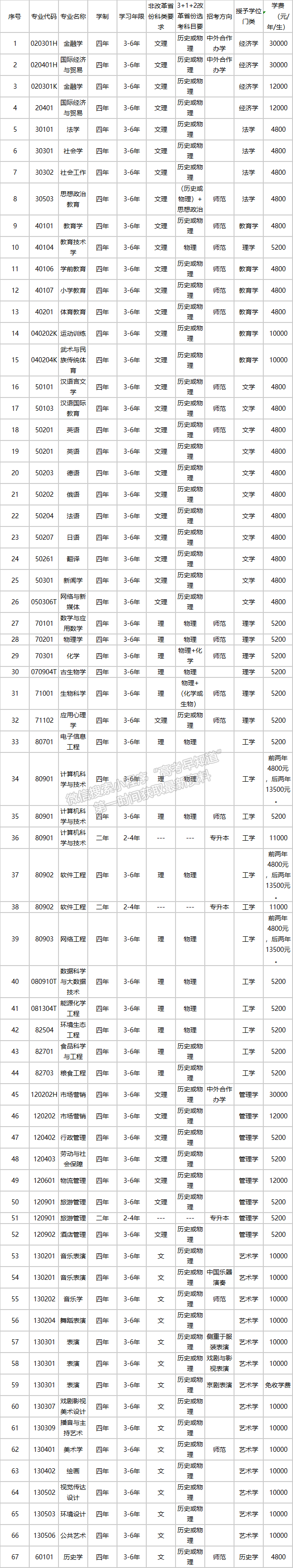 沈阳师范大学2021年招生章程