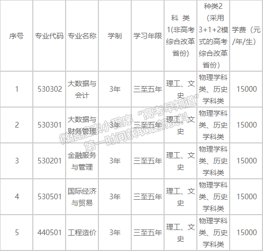 大連財(cái)經(jīng)學(xué)院2021年招生章程