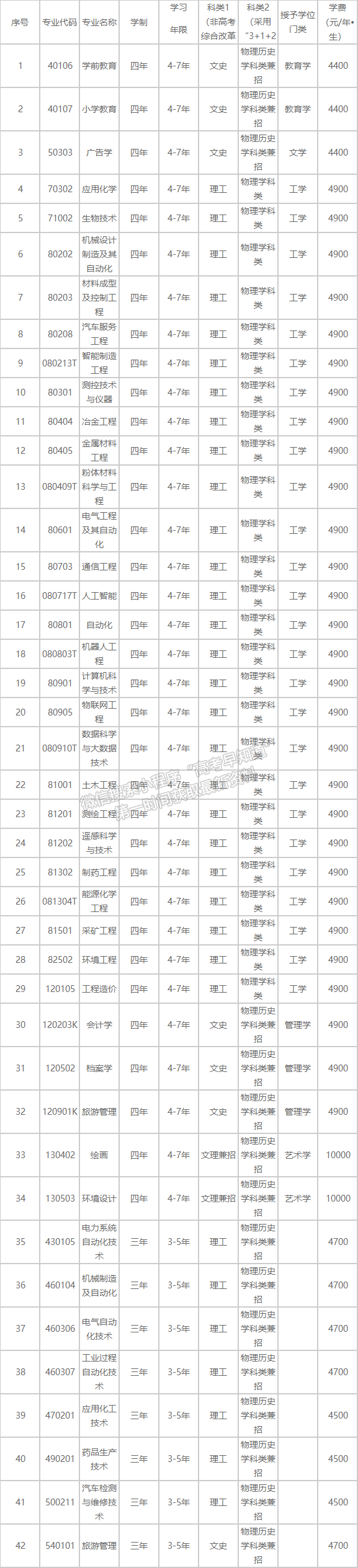 辽宁科技学院2021年招生章程