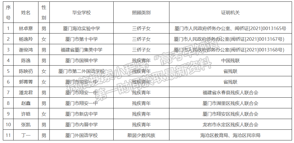 廈門市2021年普通高考錄取照顧資格考生補充名單公示