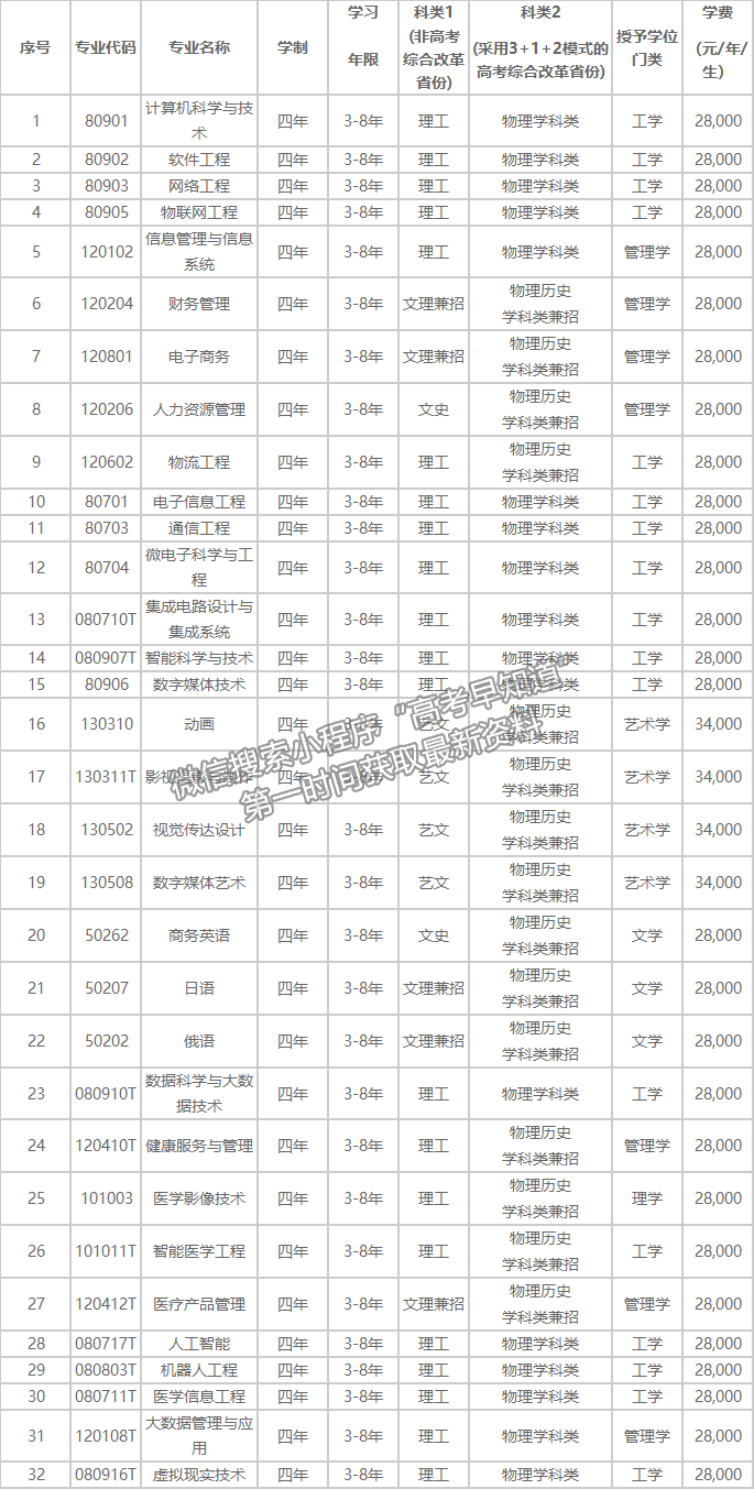 大連東軟信息學(xué)院2021年招生章程