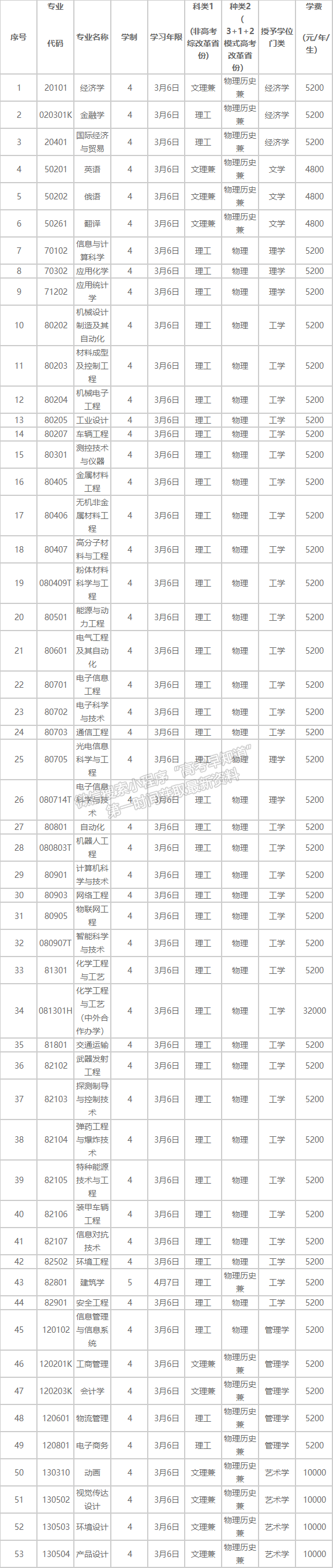 沈陽理工大學2021年招生章程