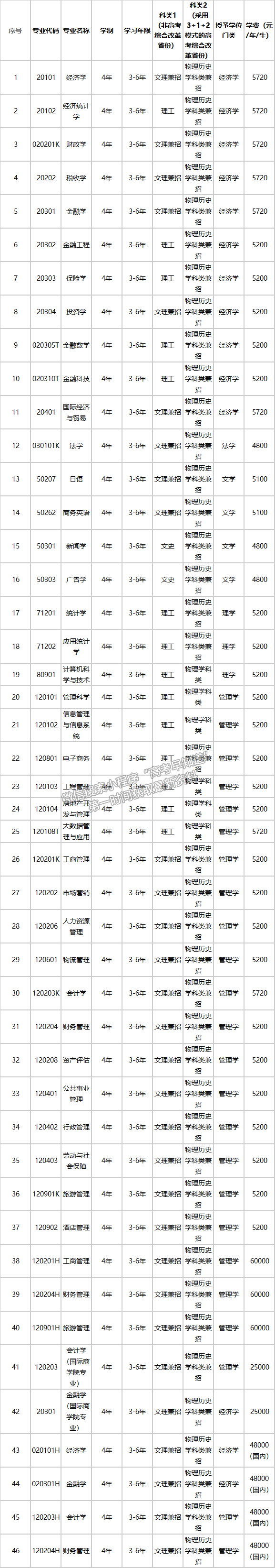 東北財(cái)經(jīng)大學(xué)2021招生章程