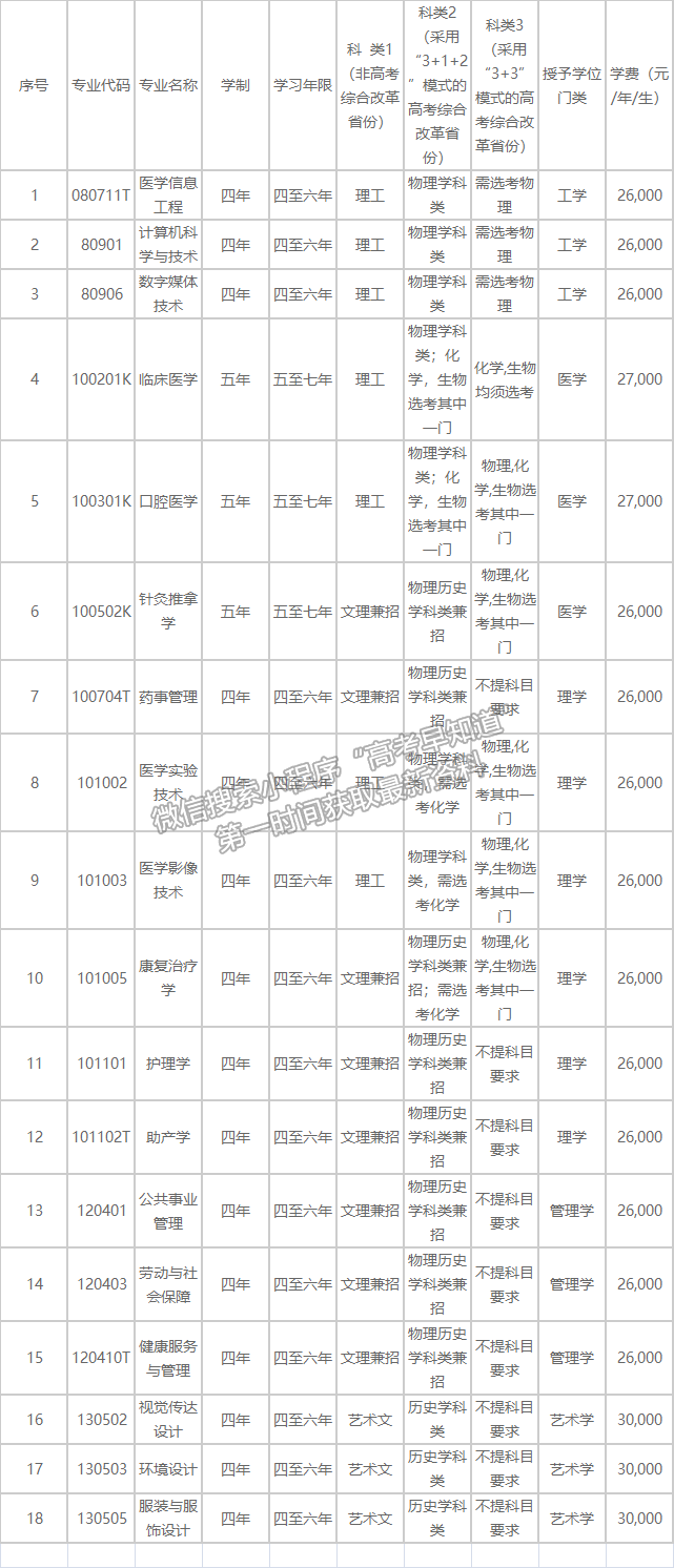 大连医科大学中山学院2021年招生章程