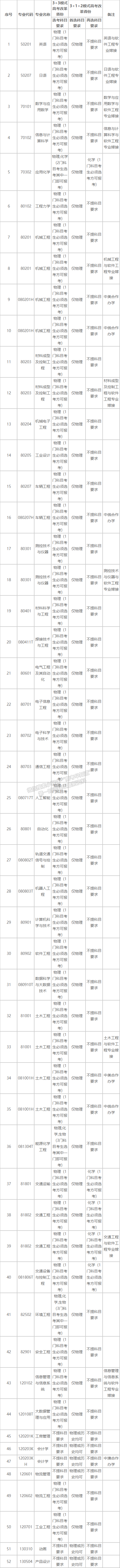 大连交通大学2021年招生章程