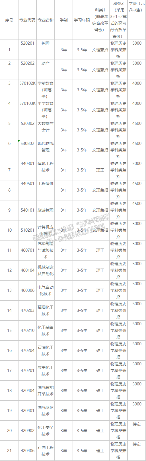 盤錦職業(yè)技術(shù)學(xué)院2021年招生章程