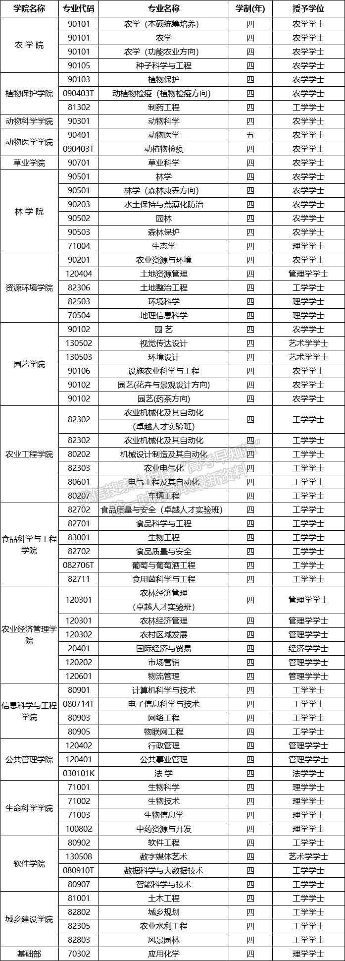 山西農(nóng)業(yè)大學(xué)2020年本科招生專業(yè)目錄