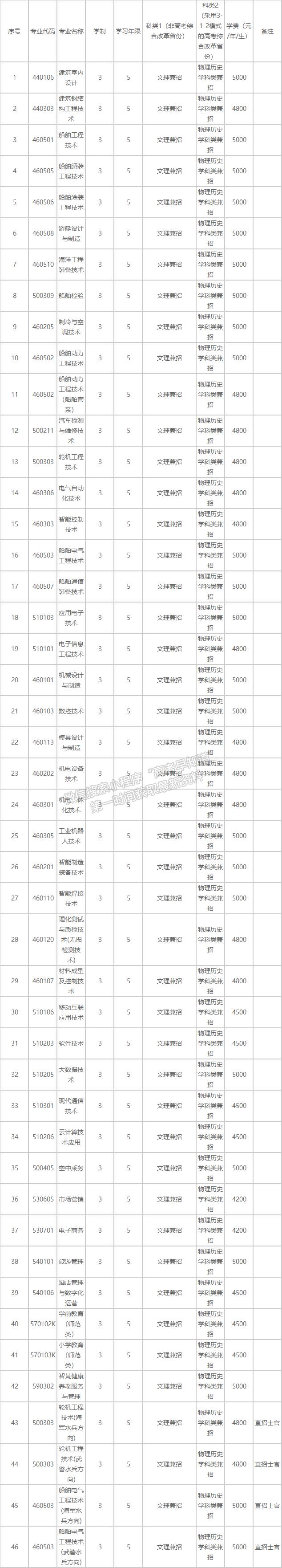 渤海船舶职业学院2021年招生章程