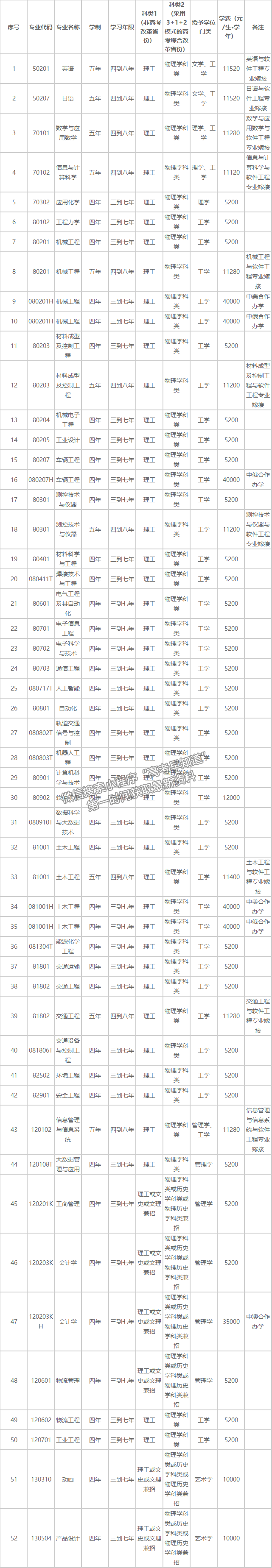 大连交通大学2021年招生章程