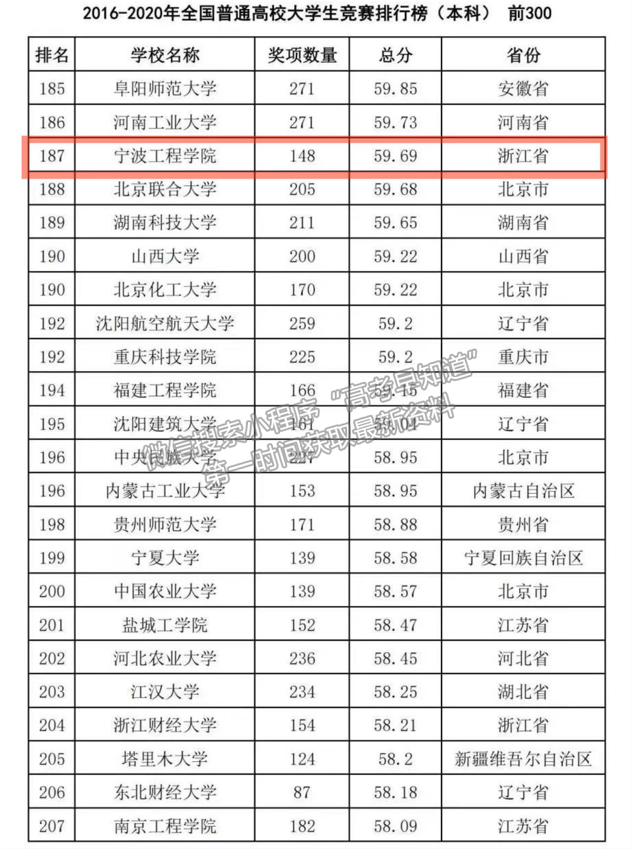 宁波工程学院：这个排名爽！全国第187、同类第四、浙江第一！