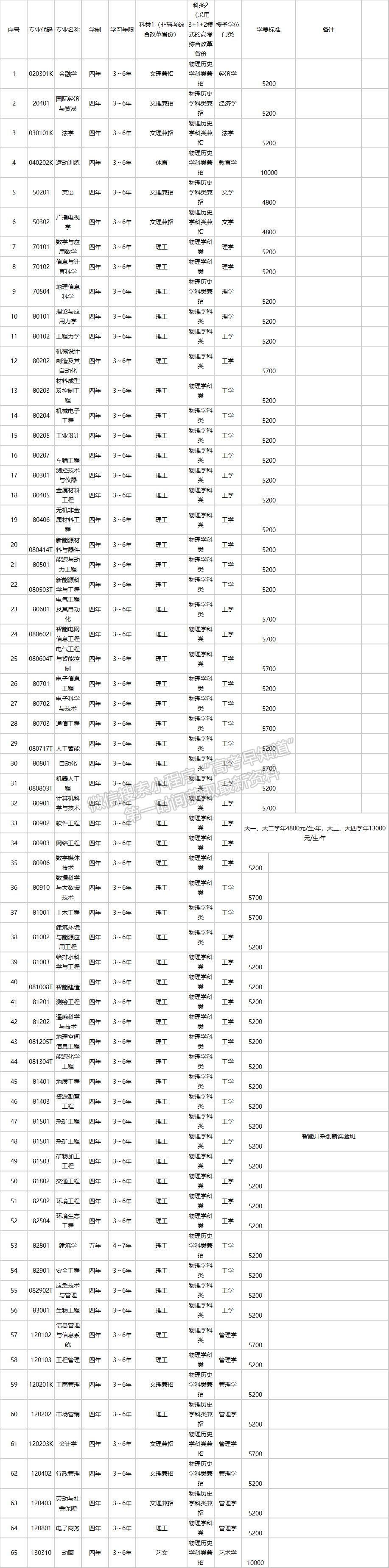 辽宁工程技术大学2021年招生章程