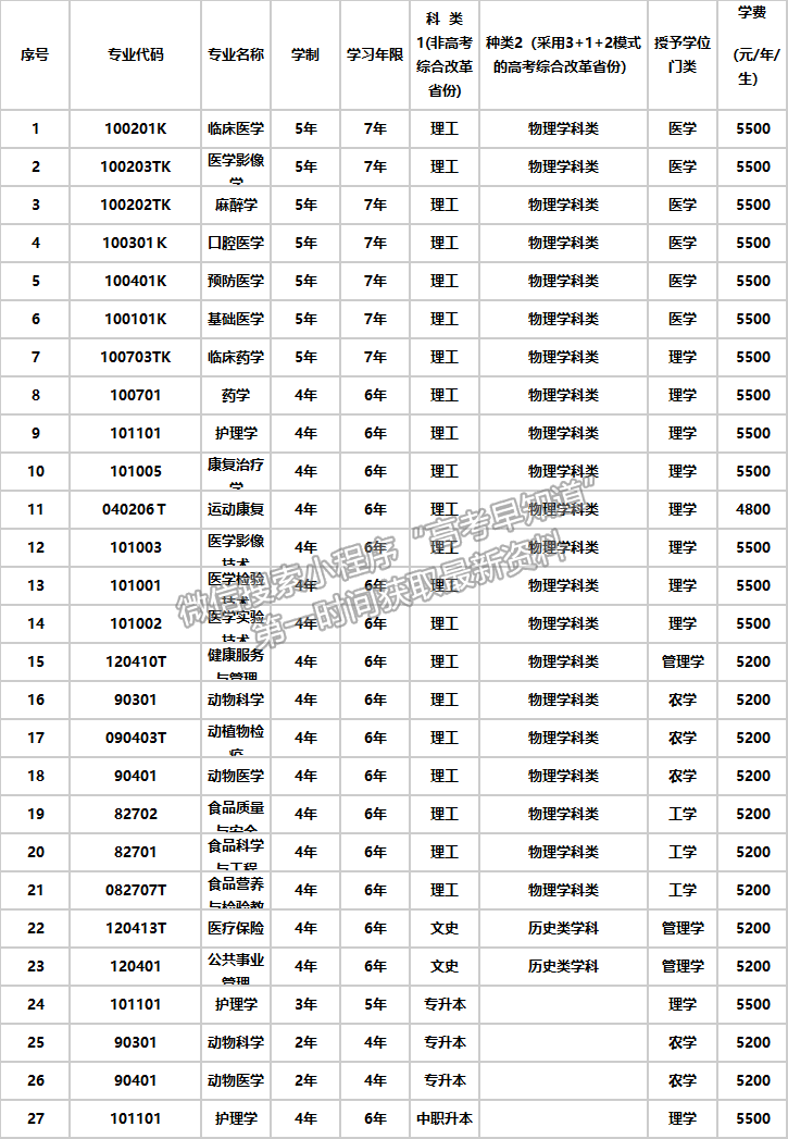 锦州医科大学2021年招生章程