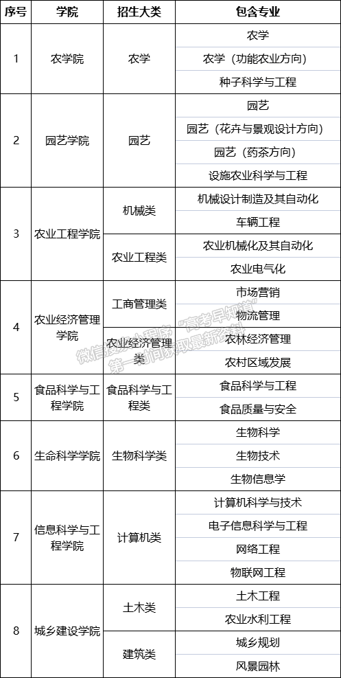 山西農(nóng)業(yè)大學(xué)2020年大類招生專業(yè)