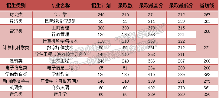 阳光学院2021年福建省专升本常规志愿出档线及征求志愿公告