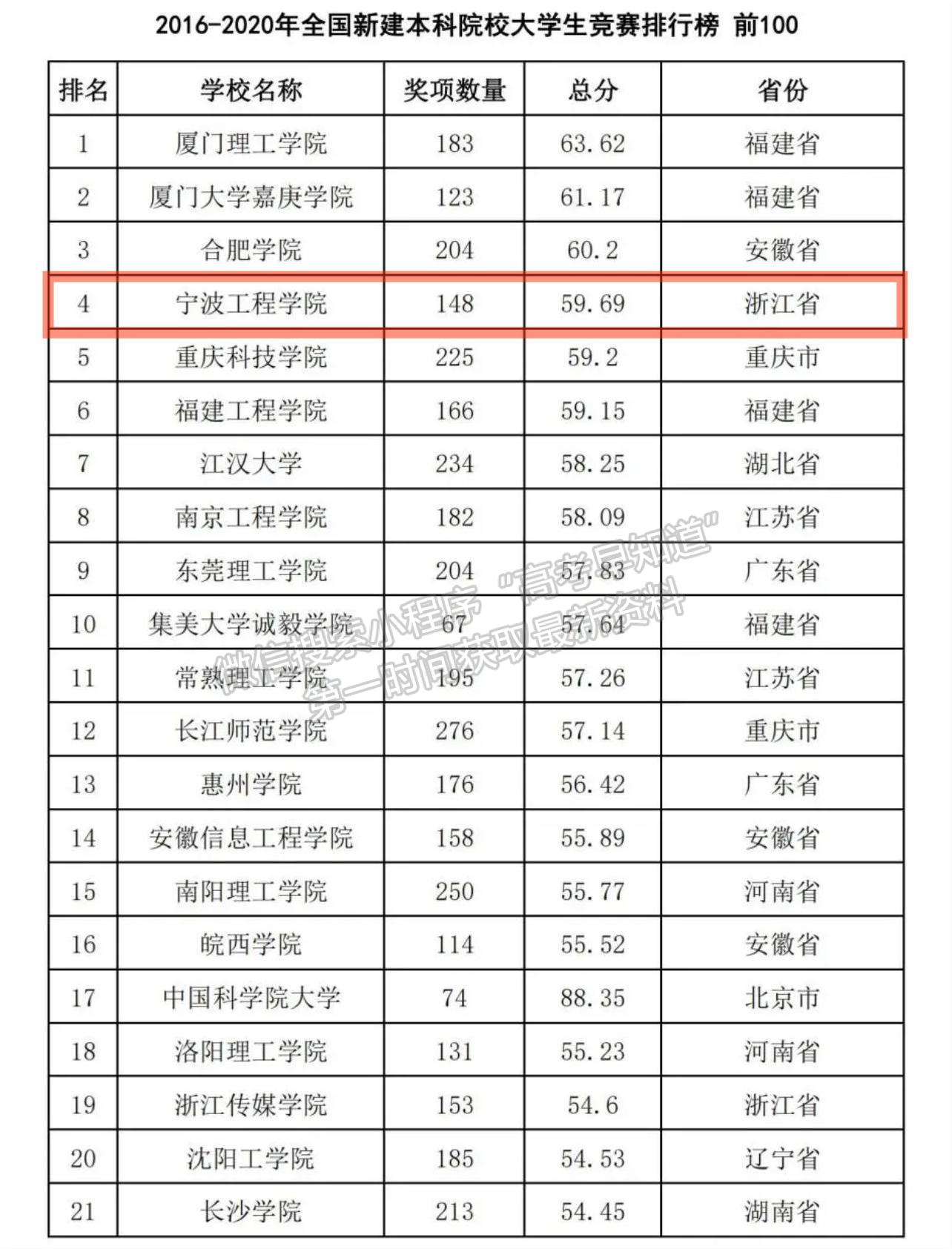 宁波工程学院：这个排名爽！全国第187、同类第四、浙江第一！