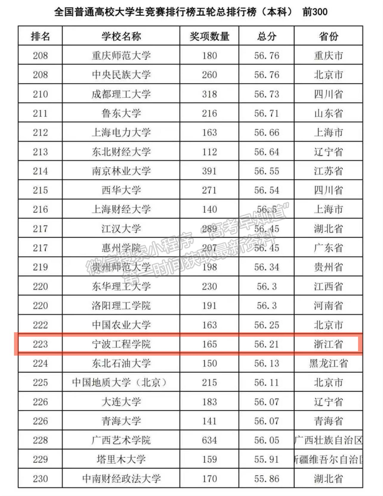 宁波工程学院：这个排名爽！全国第187、同类第四、浙江第一！