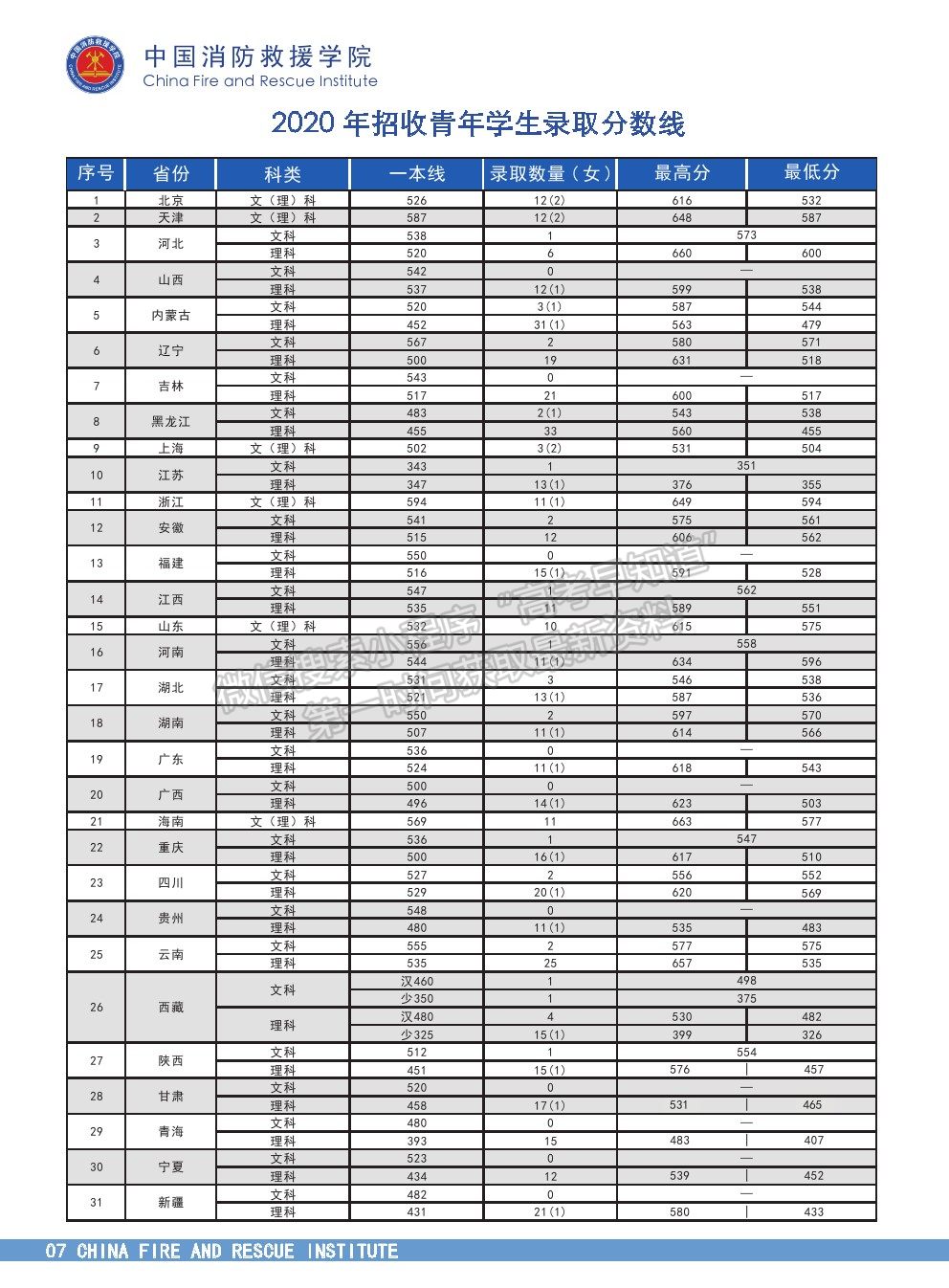 中國消防救援學(xué)院2021年招生簡章