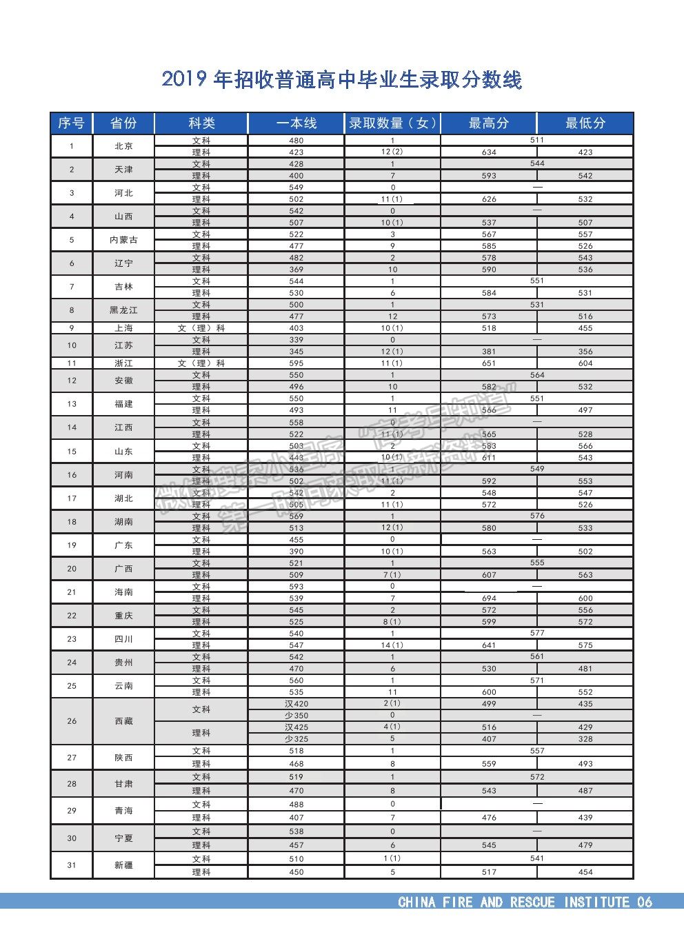 中國消防救援學(xué)院2021年招生簡章