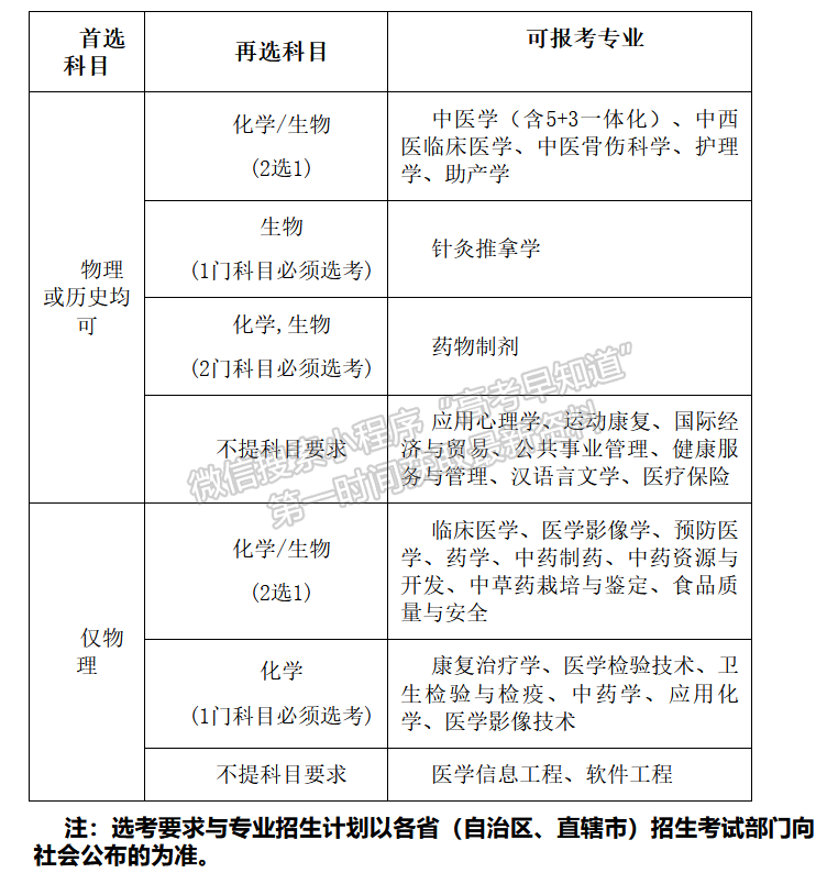 甘肃中医药大学高考（3+1+2）模式报考专业选考科目要求
