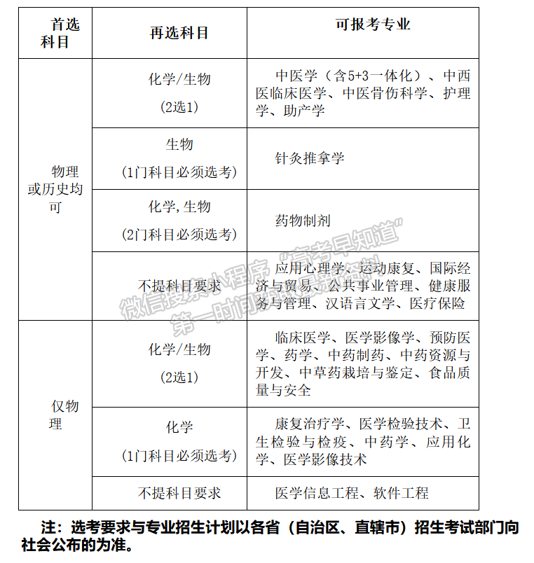 甘肅中醫(yī)藥大學高考（3+1+2）模式報考專業(yè)選考科目要求