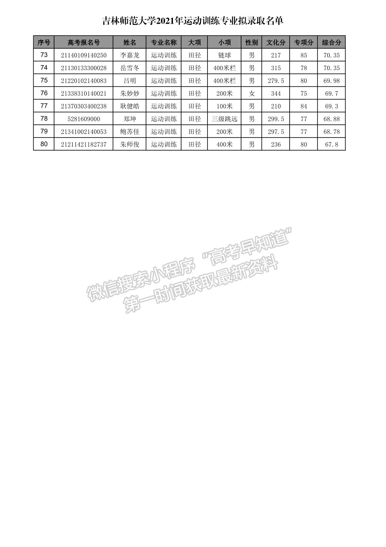 吉林师范大学2021年运动训练专业拟录取名单公示