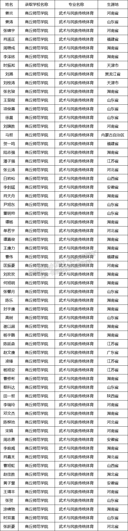 商丘師范學院2021年武術與民族傳統(tǒng)體育錄取公示名單