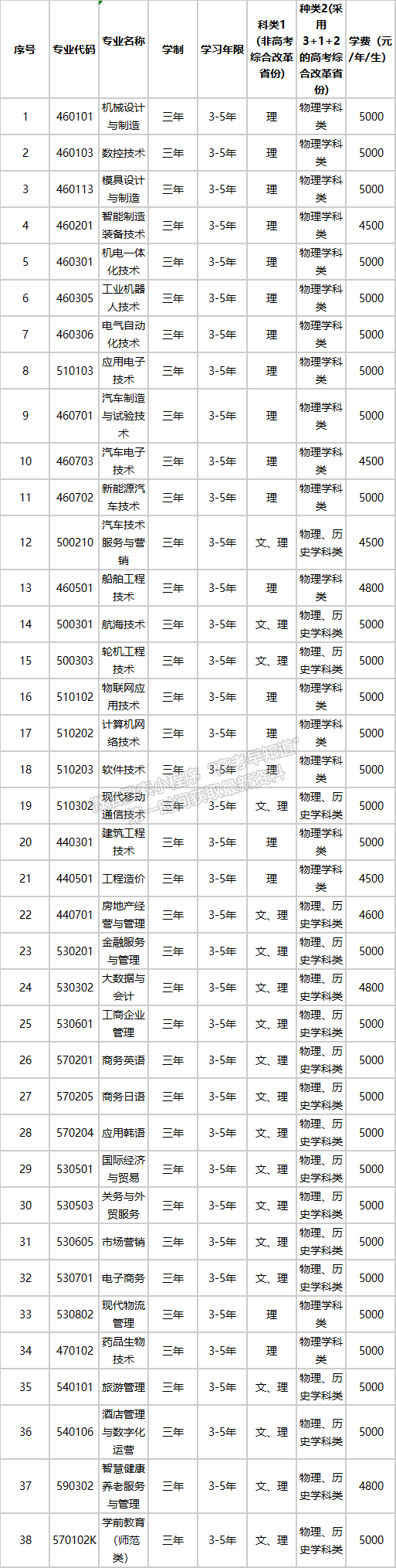 大连职业技术学院2021年招生章程