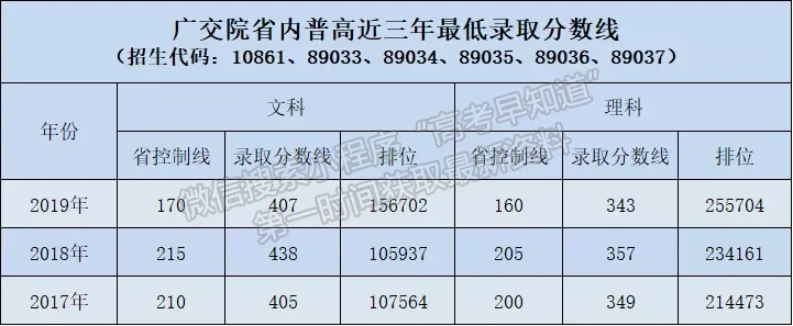广东交通职业技术学院2020年普通高考志愿填报热点问答