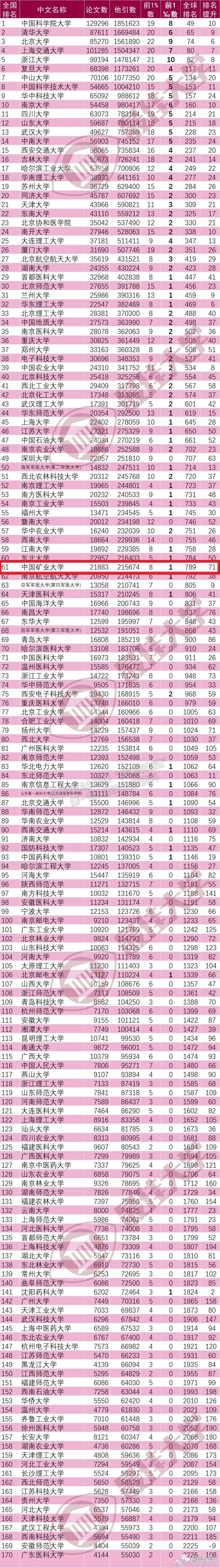 中國礦業(yè)大學(xué)進(jìn)入ESI前1%學(xué)科上榜8個，全球排名進(jìn)步71位！