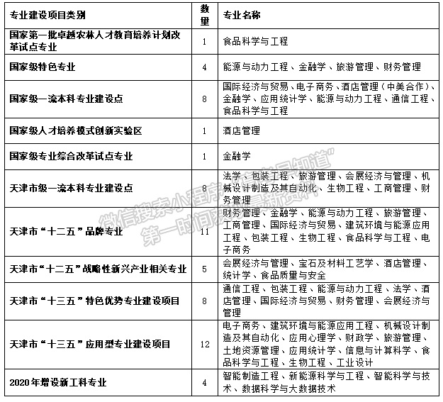 天津商业大学：59个本科专业，7个省部级重点学科