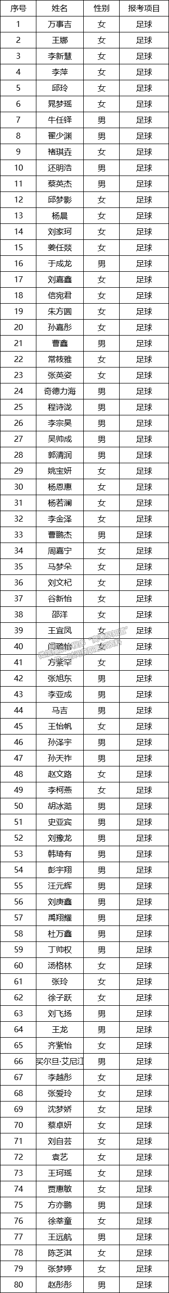 河南师范大学2020年高水平运动队报名材料初审结果公示